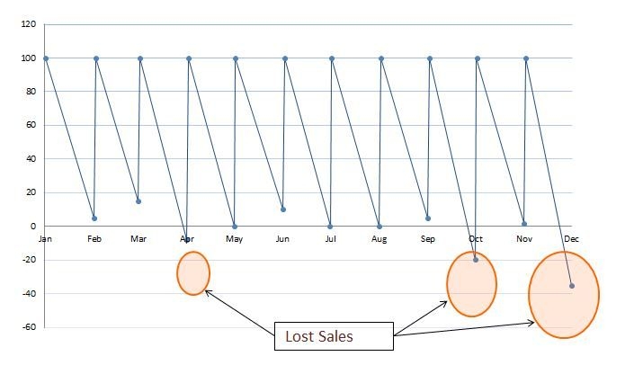 Safety Stock - Basic Lost Sales.JPG