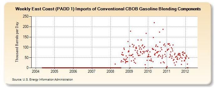 CBOB PADD 1 Weekly Imports Scatter Graph.JPG