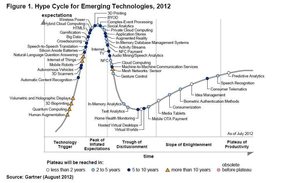 hype cycle for emerging technologies - 2012.jpg